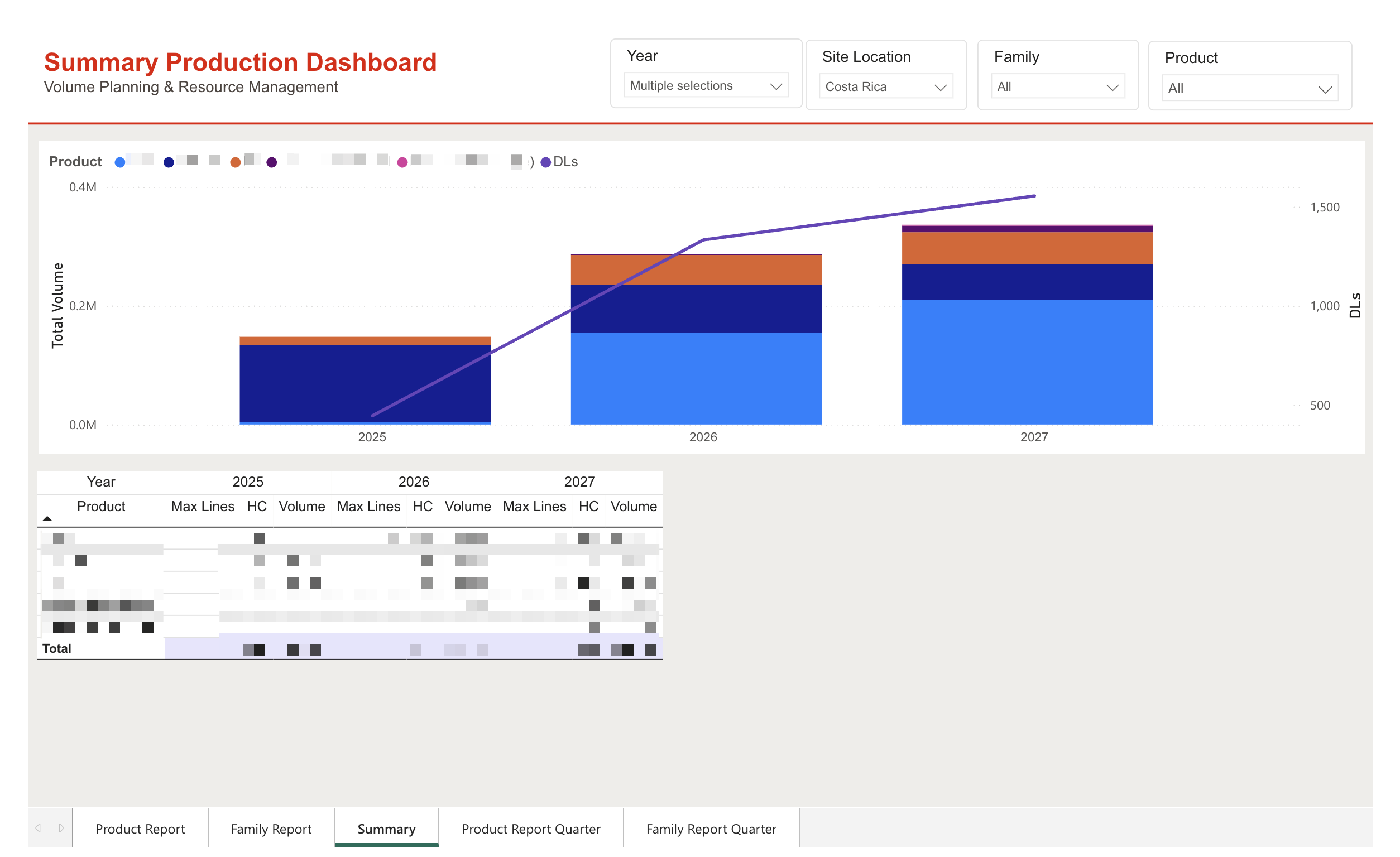 Summary Production Dashboard: multi-year planning horizon.