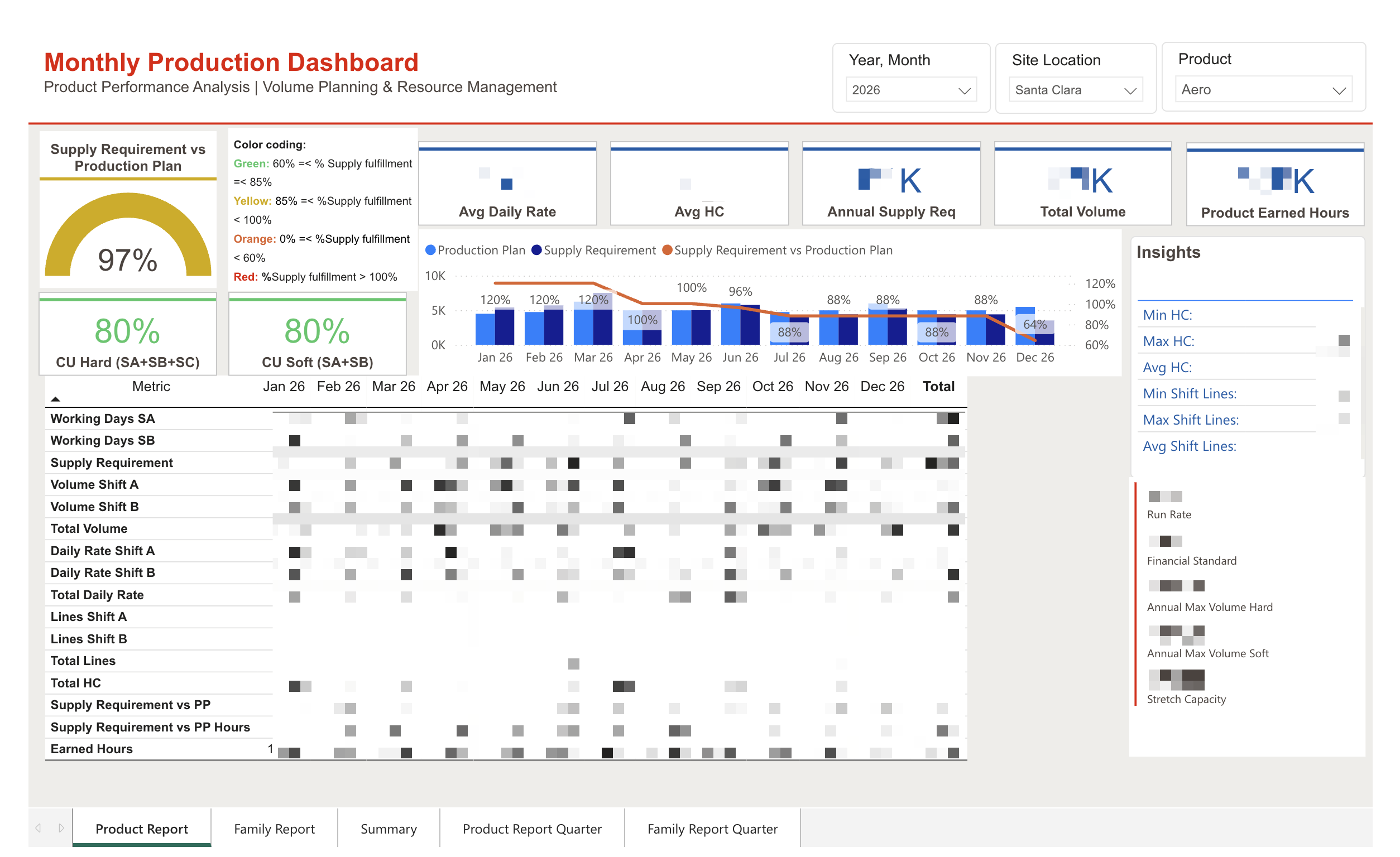 Monthly Production Dashboard: operational view for the planning team.