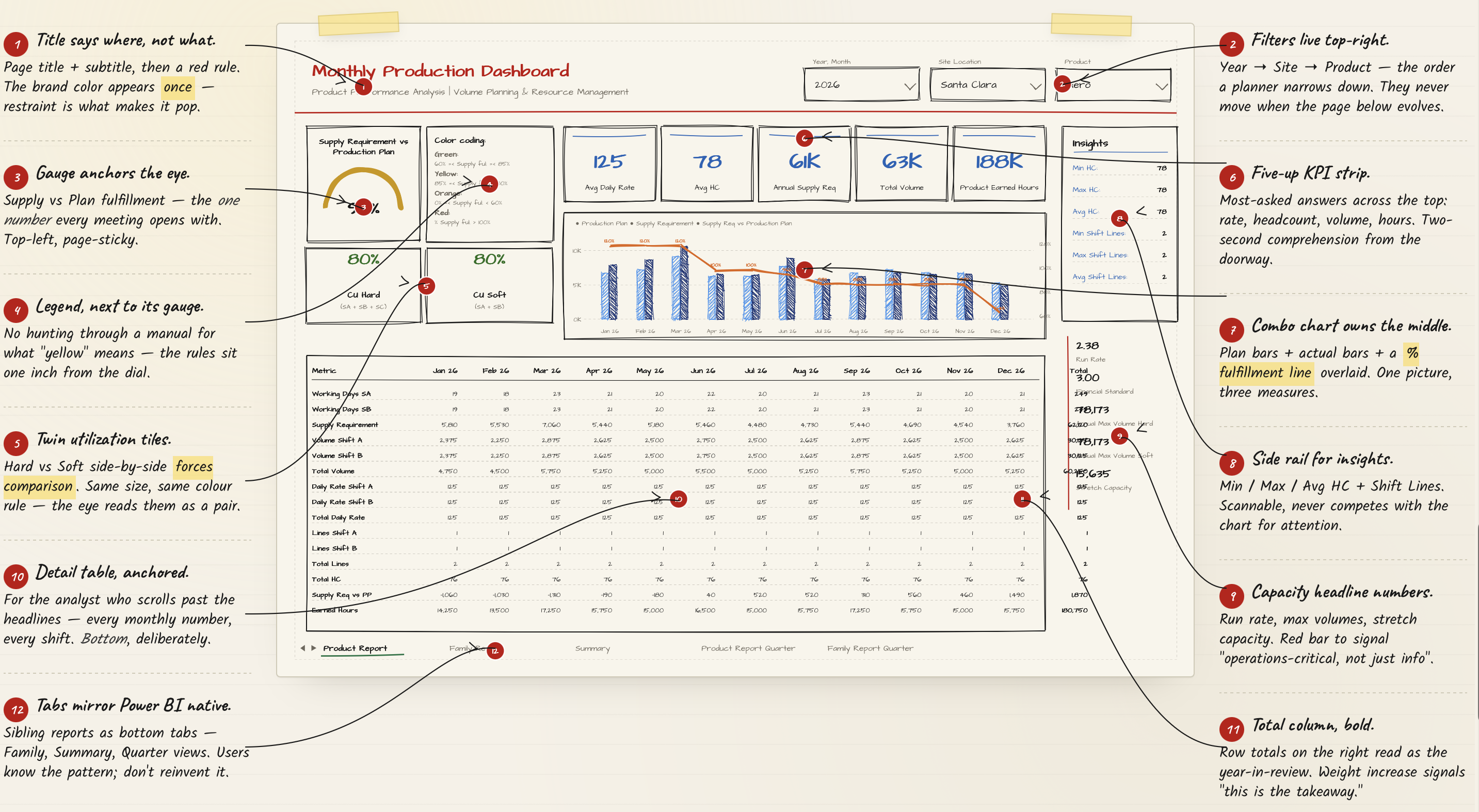 The wireframes, annotated: every region defended in writing before engineering.